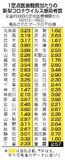 コロナ感染者1万人割れ