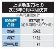 上場73地銀、8割増益