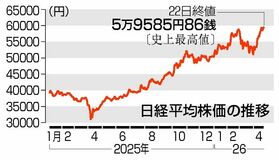 東証最高値を更新