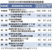宇都宮駅東口 7年連続最高