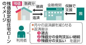 【夕刊】住宅「残クレ」利用できず