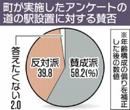 道の駅設置 賛成６割