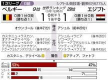 エジプト逃げ切れず