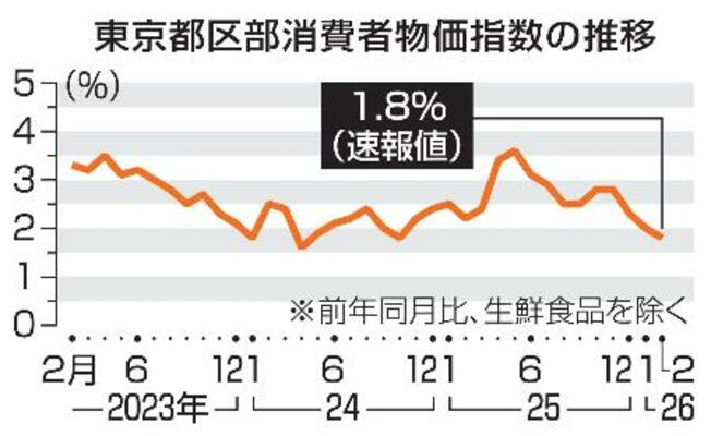 　東京都区部消費者物価指数の推移