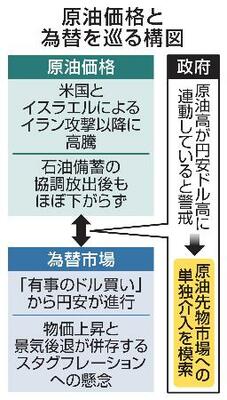 　原油価格と為替を巡る構図