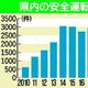 栃木県内、2025年の安全運転相談2997件　鹿沼６児童死亡事故前の５倍　県警「積極的に相談して」