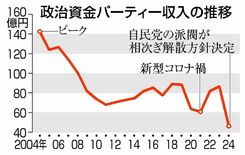 パーティー収入半減 ４６億円