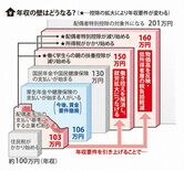 【zukai】年収103万円の壁　160万円に