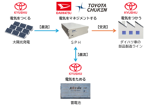 ダイハツ、豊田中研、トヨタ九州が連携し、 再エネを活用したマイクログリ…