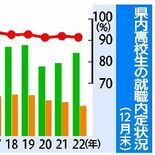 高校生内定率91・５％　求人倍率最高２・77倍　栃木県内昨年12月