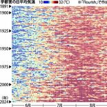 134年で「熱の浸食」進む　宇都宮、夏の平均気温　ヒートマップで見えた…