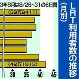 ＬＲＴ利用者が月別最多を記録　４月に42万1613人、開業直後の特需超…