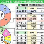 大田原市2025年度予算案　過去最大の350億円　学校・公共施設整備な…