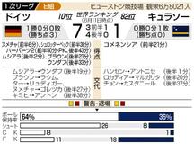 独、キュラソーに快勝