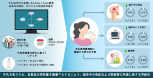 牛乳の摂取量を増やして乳製品の摂取量を適量とした場合、脳卒中関連医療費の削減につながる可能性を試算