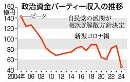 パーティー収入半減 ４６億円