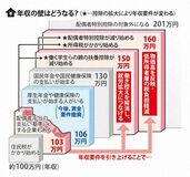 【zukai】年収103万円の壁　160万円に