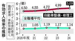 車整備 求人倍率5倍超