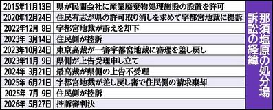 県に許可取り消し命じる