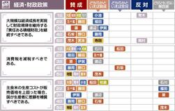 積極財政 17人が賛成