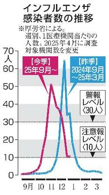 　インフルエンザ感染者数の推移