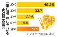 20代正社員の半数が「推し活」