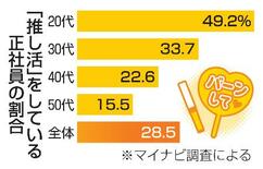 20代正社員の半数が「推し活」
