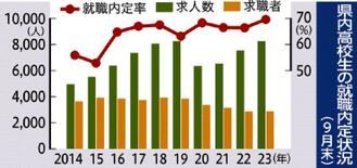 県内高卒内定率６９・６％ 栃木労働局　９月末、過去最高を更新