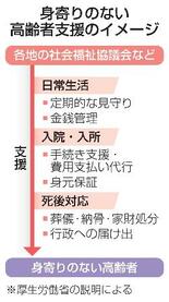 身寄りない高齢者を包括支援