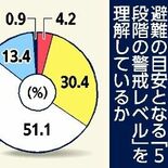知っていますか、「５段階の警戒レベル」　避難目安情報、県民の「理解」３…