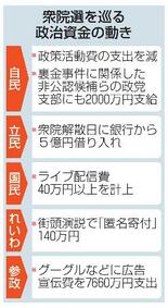 【政治資金収支報告】自民、解散前に１億円支出