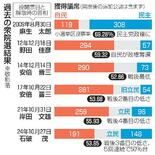 【衆院選検証】「高市人気」一点突破