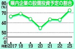 栃木県内企業、７割超が設備投資に意欲　帝国ＤＢ調査、2023年度