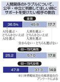 【夕刊】高齢女性、人間関係はＡＩに相談