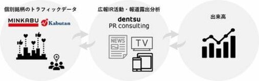 電通PRコンサルティングとミンカブ・ジ・インフォノイド IR・広報活動の効果測定サービス「IRwith PR」開始