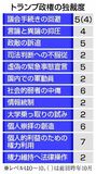 トランプ政権 独裁度アップ