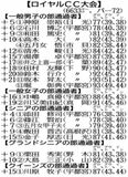 第61回知事盃ゴルフ 予選