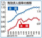 ８月の県内／有効求人倍率０・９７倍／求職増え３カ月ぶり低下