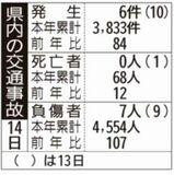 県内の交通事故