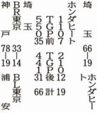 ホンダヒート 埼玉に１９－６６