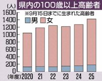 １００歳以上最多 県内１４２１人