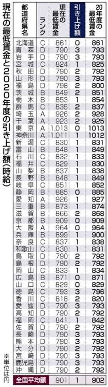 最賃、４０県で１～３円増全国平均時給９０２円に　コロナで上げ幅大幅縮小