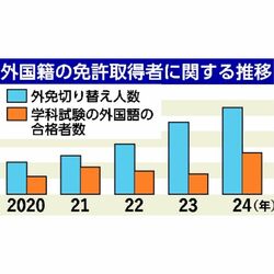 「外免切替」2024年は栃木県内で1098人　５年前の2.7倍、事故も増加　予約は数カ月先まで埋まる