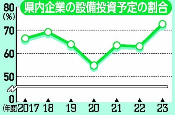 県内企業の設備投資予定の割合