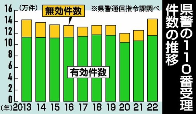 県警の110番受理件数の推移