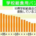 給食用パン工場が30年で8割減少　栃木県内、国の米飯推進方針が影響　関係者、提供継続に危機感