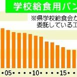 給食用パン工場が30年で8割減少 栃木県内、国の米飯推進方針が影響 関…