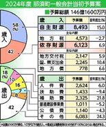 那須2024年度予算案　11・４％増の146億1600万円　２年連続増…