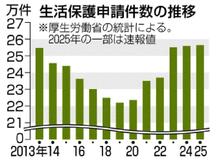 生活保護申請６年連続増　