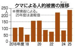クマ被害、最多の２３８人